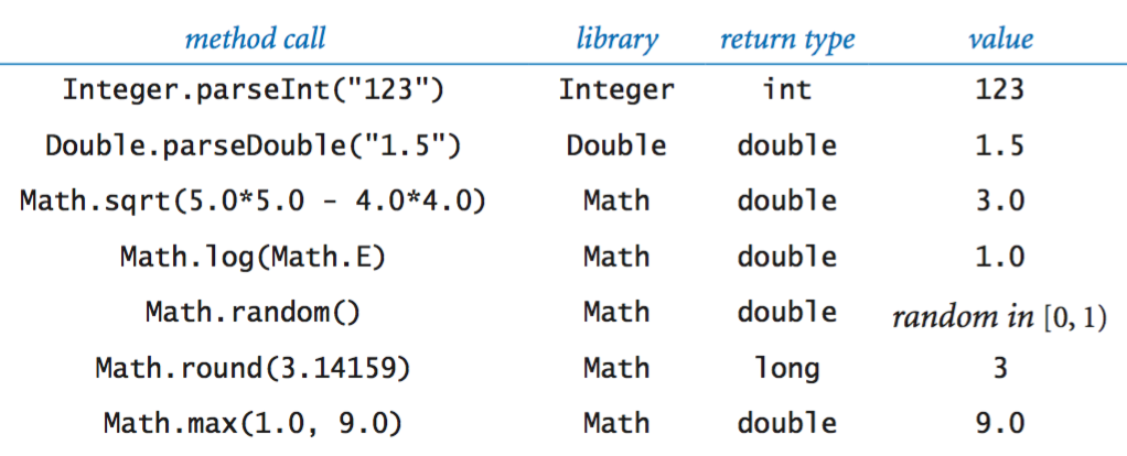 Expressions that use Java library methods